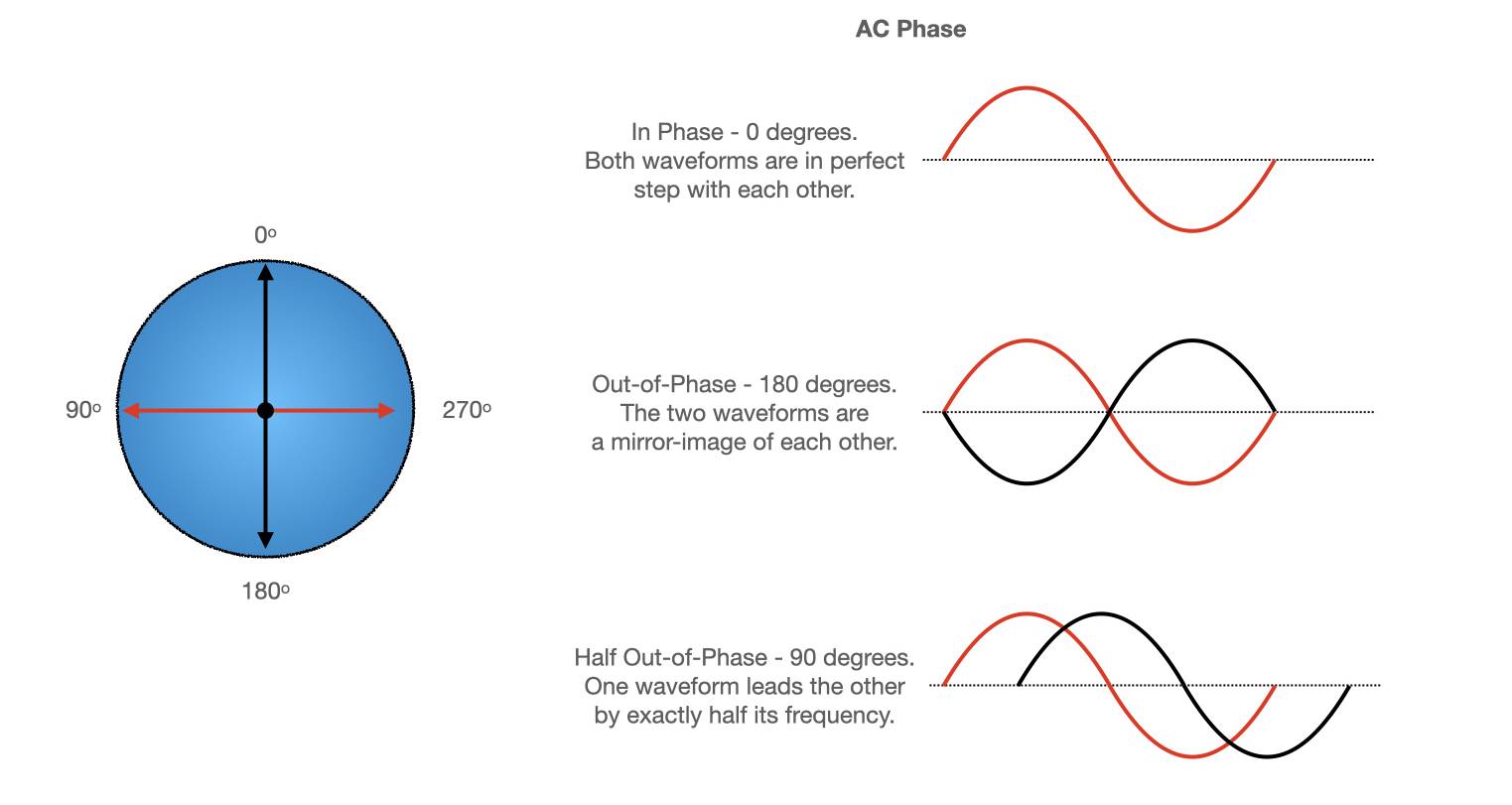 AC phase